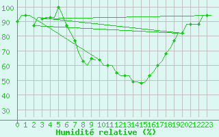 Courbe de l'humidit relative pour Kerkyra Airport