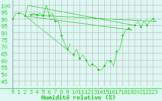 Courbe de l'humidit relative pour Genve (Sw)