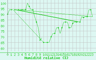 Courbe de l'humidit relative pour Annaba