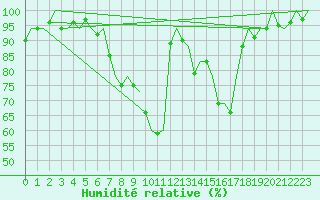 Courbe de l'humidit relative pour Maastricht / Zuid Limburg (PB)