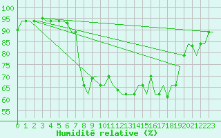 Courbe de l'humidit relative pour Annaba