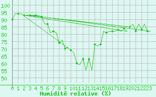 Courbe de l'humidit relative pour Suceava / Salcea