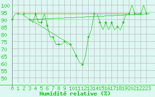 Courbe de l'humidit relative pour Olbia / Costa Smeralda