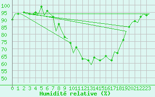 Courbe de l'humidit relative pour Cork Airport