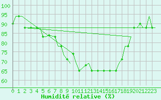 Courbe de l'humidit relative pour Tanger Aerodrome