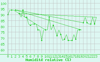 Courbe de l'humidit relative pour Kayseri / Erkilet