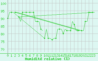 Courbe de l'humidit relative pour Dar-El-Beida