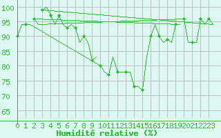 Courbe de l'humidit relative pour Muenster / Osnabrueck
