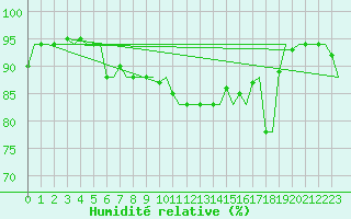 Courbe de l'humidit relative pour Palermo / Punta Raisi