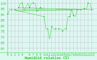 Courbe de l'humidit relative pour Alghero