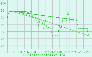 Courbe de l'humidit relative pour Adana / Sakirpasa