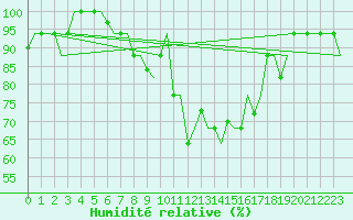 Courbe de l'humidit relative pour Ronchi Dei Legionari