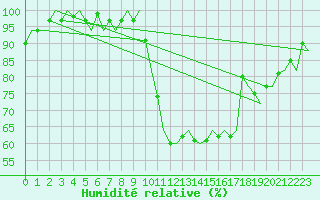 Courbe de l'humidit relative pour Woensdrecht