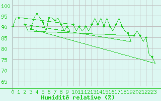Courbe de l'humidit relative pour Platform K14-fa-1c Sea