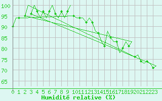 Courbe de l'humidit relative pour Woensdrecht