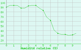 Courbe de l'humidit relative pour Luqa