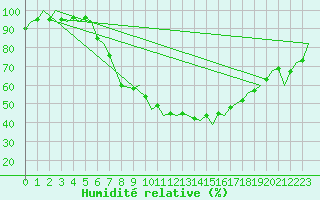 Courbe de l'humidit relative pour Gluecksburg / Meierwik