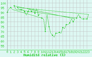 Courbe de l'humidit relative pour Fassberg