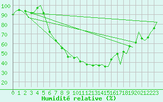 Courbe de l'humidit relative pour Rotterdam Airport Zestienhoven