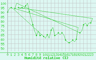 Courbe de l'humidit relative pour Dublin (Ir)