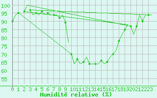 Courbe de l'humidit relative pour Cerklje Airport