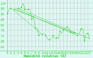 Courbe de l'humidit relative pour Platform F3-fb-1 Sea