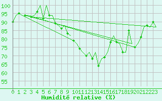 Courbe de l'humidit relative pour Vitoria