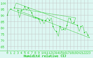 Courbe de l'humidit relative pour Vlieland