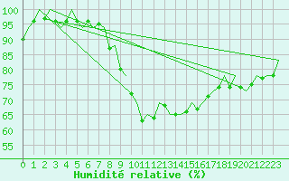 Courbe de l'humidit relative pour Bonn (All)