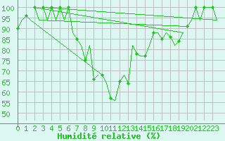 Courbe de l'humidit relative pour Pamplona (Esp)