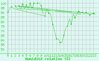 Courbe de l'humidit relative pour Vitoria