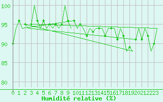 Courbe de l'humidit relative pour Woensdrecht