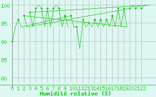 Courbe de l'humidit relative pour Porto / Pedras Rubras