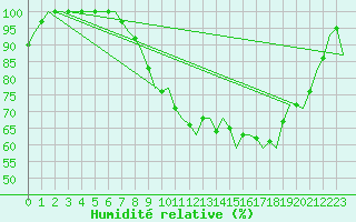 Courbe de l'humidit relative pour Wunstorf