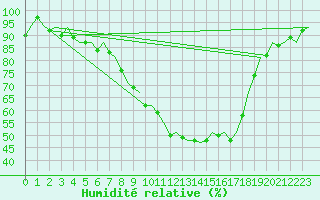 Courbe de l'humidit relative pour Laage