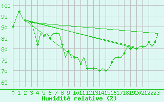 Courbe de l'humidit relative pour Gilze-Rijen