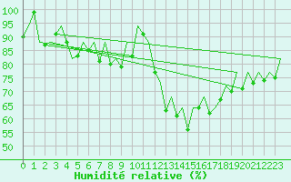 Courbe de l'humidit relative pour Pamplona (Esp)