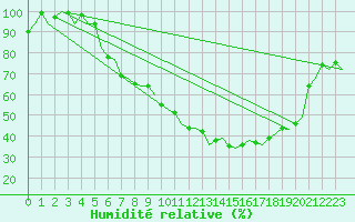 Courbe de l'humidit relative pour Frankfort (All)