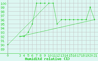Courbe de l'humidit relative pour Bilogora