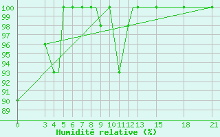 Courbe de l'humidit relative pour Mogilev