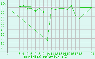 Courbe de l'humidit relative pour Passo Rolle