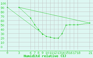 Courbe de l'humidit relative pour Osmaniye