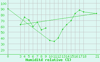 Courbe de l'humidit relative pour Passo Rolle