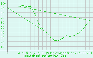 Courbe de l'humidit relative pour Gospic