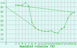 Courbe de l'humidit relative pour Daruvar