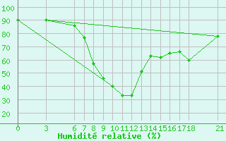 Courbe de l'humidit relative pour Cankiri