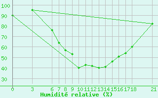 Courbe de l'humidit relative pour Akhisar