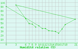 Courbe de l'humidit relative pour Sarajevo-Bejelave