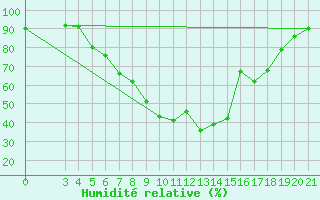 Courbe de l'humidit relative pour Gospic