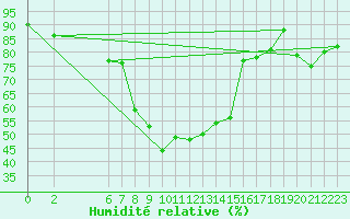 Courbe de l'humidit relative pour Gunnarn